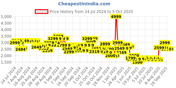 ajio.com build by brick Unisex Build By Bricks build by brick Price History Graph from 24 Jul 2024 to 4 Oct 2025