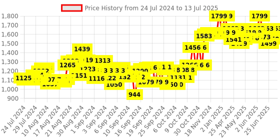 ajio.com elc Build It Bits N Bobs elc Price History Graph from 24 Jul 2024 to 13 Jul 2025