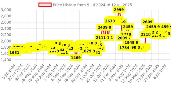 ajio.com elc Build It Deluxe Set elc Price History Graph from 9 Jul 2024 to 12 Jul 2025