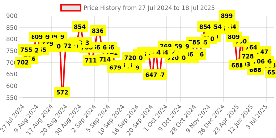 ajio.com skillmatics Buildables Dinorobot Activity Game skillmatics Price History Graph from 27 Jul 2024 to 3 Jul 2025