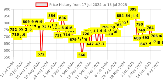 ajio.com skillmatics Buildables Spin Art Machine Activity Game skillmatics Price History Graph from 17 Jul 2024 to 15 Jul 2025