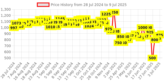 ajio.com play magic Building Block Set play magic Price History Graph from 28 Jul 2024 to 9 Jul 2025
