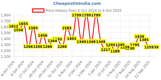 ajio.com sluban Building Block Toy Annihilation Operation sluban Price History Graph from 6 Oct 2024 to 5 Oct 2025
