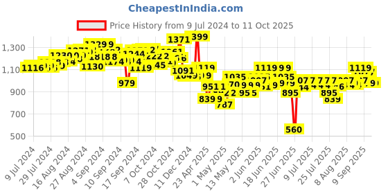 ajio.com sluban Building Block Toy Town-Harvester sluban Price History Graph from 9 Jul 2024 to 11 Oct 2025