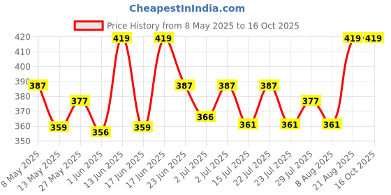 ajio.com plumbury Built-in Bra Slim Fit Workout Tank Top Camisole plumbury Price History Graph from 8 May 2025 to 16 Oct 2025