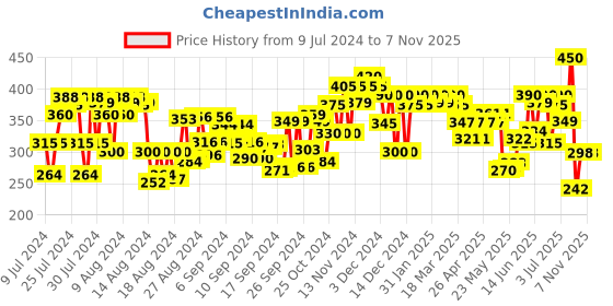 ajio.com bullmer Loose Fit Round-Neck T-Shirt bullmer Price History Graph from 9 Jul 2024 to 4 Nov 2025
