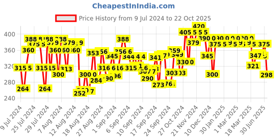 ajio.com bullmer Loose Fit Typographic Print Round-Neck T-Shirt bullmer Price History Graph from 9 Jul 2024 to 22 Oct 2025