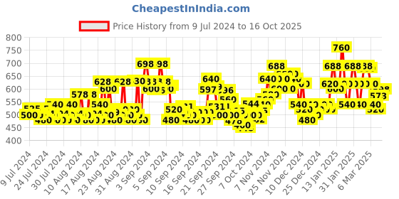 ajio.com bullmer Men Colourblock Regular Fit Shirt with Spread Collar bullmer Price History Graph from 9 Jul 2024 to 16 Oct 2025