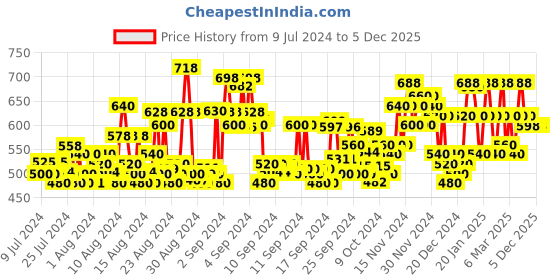 ajio.com bullmer Men Colourblock Regular Fit Shirt with Spread Collar bullmer Price History Graph from 9 Jul 2024 to 4 Dec 2025