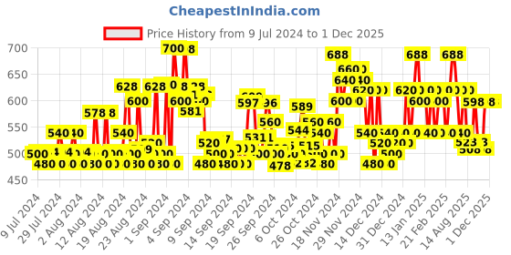 ajio.com bullmer Men Geometric Print Regular Fit Shirt bullmer Price History Graph from 9 Jul 2024 to 30 Nov 2025