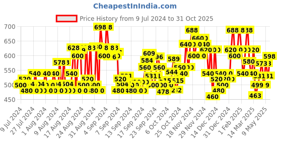 ajio.com bullmer Men Geometric Print Regular Fit Shirt with Spread Collar bullmer Price History Graph from 9 Jul 2024 to 31 Oct 2025