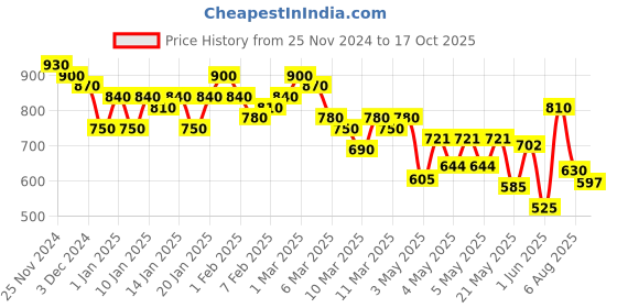 ajio.com bullmer Men Geometric Print Track Pants bullmer Price History Graph from 25 Nov 2024 to 17 Oct 2025