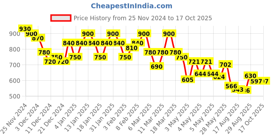 ajio.com bullmer Men Geometric Print Track Pants bullmer Price History Graph from 25 Nov 2024 to 16 Oct 2025
