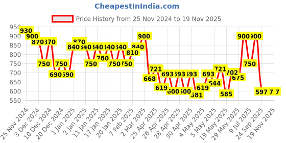 ajio.com bullmer Men Graphic Print Track Pants bullmer Price History Graph from 25 Nov 2024 to 18 Nov 2025