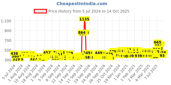 ajio.com bullmer Men Graphic Print Track Pants with Insert Pockets bullmer Price History Graph from 5 Jul 2024 to 14 Oct 2025