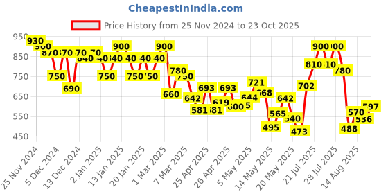 ajio.com bullmer Men Graphic Printed Track Pants bullmer Price History Graph from 25 Nov 2024 to 23 Oct 2025