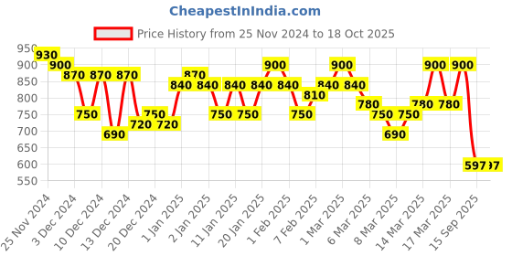 ajio.com bullmer Men Graphic Printed Track Pants bullmer Price History Graph from 25 Nov 2024 to 18 Oct 2025
