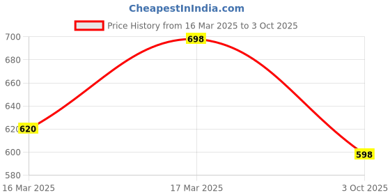 ajio.com bullmer Men Graphic Regular Fit Shirt with Spread Collar bullmer Price History Graph from 16 Mar 2025 to 3 Oct 2025