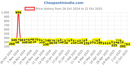 ajio.com bullmer Men Graphic Regular Fit T-shirt bullmer Price History Graph from 26 Oct 2024 to 22 Oct 2025