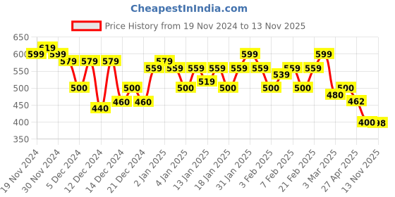ajio.com bullmer Men Graphic Regular Fit T-shirt bullmer Price History Graph from 19 Nov 2024 to 13 Nov 2025