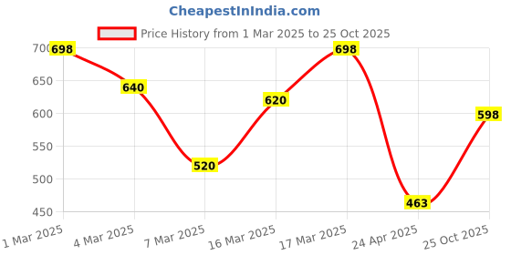ajio.com bullmer Men Printed Regular Fit Shirt with Curved Hem bullmer Price History Graph from 1 Mar 2025 to 25 Oct 2025