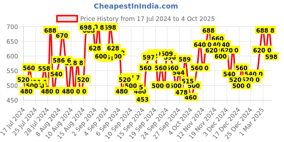 ajio.com bullmer Men Printed Regular Fit Shirt with Spread Collar bullmer Price History Graph from 17 Jul 2024 to 4 Oct 2025