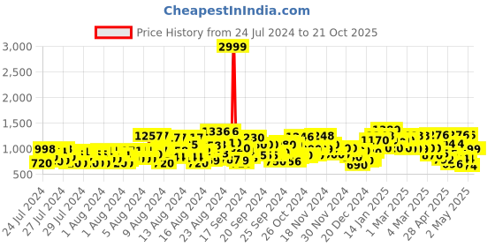 ajio.com bullmer Men Regular Fit 2-Piece Set bullmer Price History Graph from 24 Jul 2024 to 21 Oct 2025