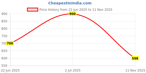 ajio.com bullmer Men Regular Fit Flat-Front Shorts bullmer Price History Graph from 22 Jun 2025 to 11 Nov 2025