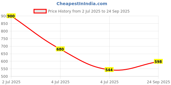 ajio.com bullmer Men Regular Fit Flat-Front Shorts bullmer Price History Graph from 2 Jul 2025 to 24 Sep 2025