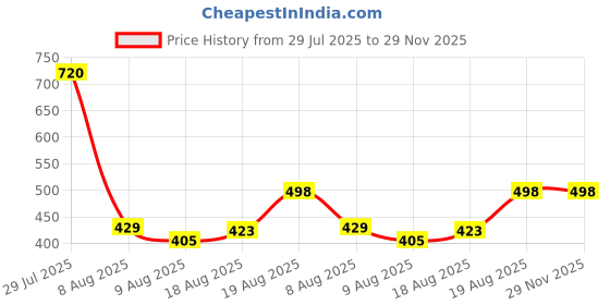 ajio.com bullmer Men Set of 2 Graphic Print Oversized Fit Round-Neck T-Shirts bullmer Price History Graph from 29 Jul 2025 to 29 Nov 2025