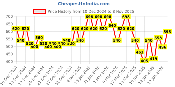 ajio.com bullmer Men Shirt with Spread Collar bullmer Price History Graph from 10 Dec 2024 to 8 Nov 2025