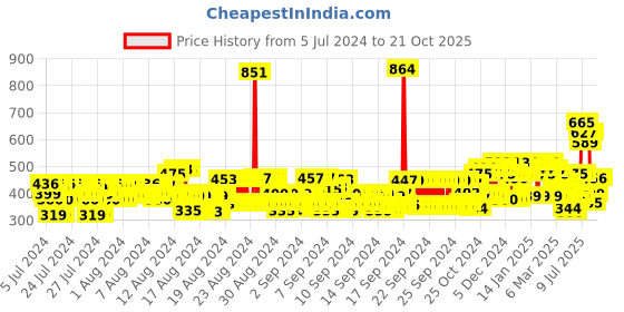 ajio.com bullmer Men Straight Joggers with Drawstring Waist bullmer Price History Graph from 5 Jul 2024 to 20 Oct 2025