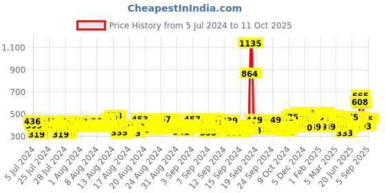ajio.com bullmer Men Straight Track Pants with Insert Pockets bullmer Price History Graph from 5 Jul 2024 to 4 Oct 2025