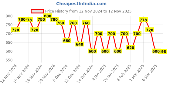 ajio.com bullmer Men Stripes Regular Fit Polo T-shirt bullmer Price History Graph from 12 Nov 2024 to 12 Nov 2025