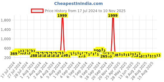 ajio.com bullmer Men Typographic Print Track Pants bullmer Price History Graph from 17 Jul 2024 to 10 Nov 2025