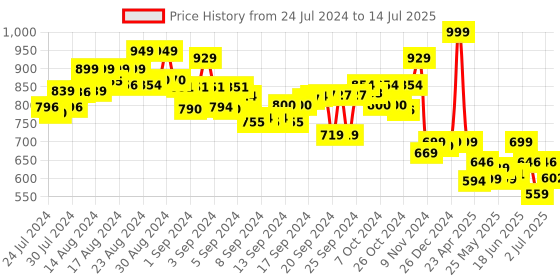 ajio.com smartivity Bullseye Bow smartivity Price History Graph from 24 Jul 2024 to 14 Jul 2025