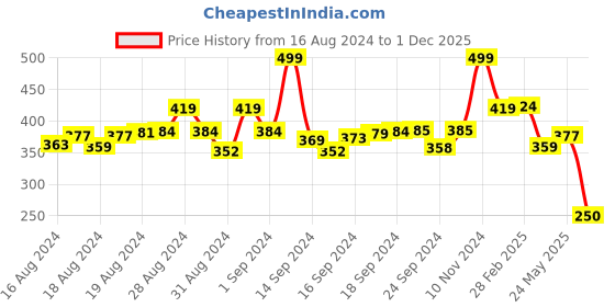 ajio.com bummer Bikini Briefs with Elasticated Waist bummer Price History Graph from 16 Aug 2024 to 1 Dec 2025