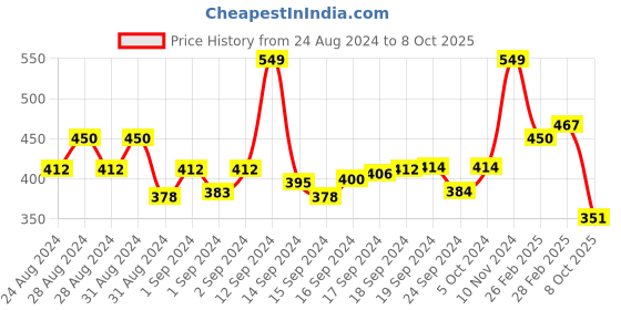 ajio.com bummer Chevron Print Hipsters bummer Price History Graph from 24 Aug 2024 to 8 Oct 2025