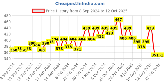 ajio.com bummer Graphic Print Briefs with Elasticated Waist bummer Price History Graph from 8 Sep 2024 to 12 Oct 2025