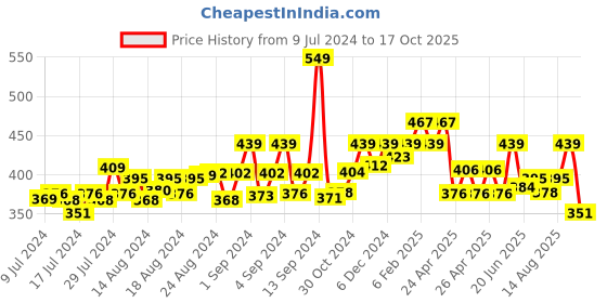 ajio.com bummer Men Printed Briefs with Elasticated Waistband bummer Price History Graph from 9 Jul 2024 to 17 Oct 2025