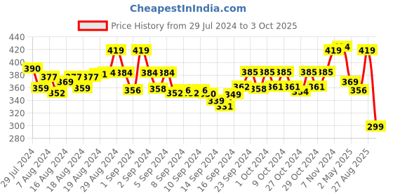 ajio.com bummer Printed Bikini Briefs bummer Price History Graph from 29 Jul 2024 to 3 Oct 2025