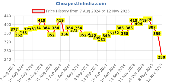 ajio.com bummer Printed Bikini Briefs with Elasticated Waist bummer Price History Graph from 7 Aug 2024 to 12 Nov 2025