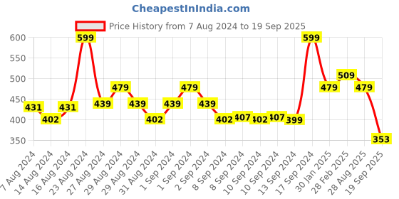 ajio.com bummer Printed Boyshorts with Elasticated Waist bummer Price History Graph from 7 Aug 2024 to 19 Sep 2025