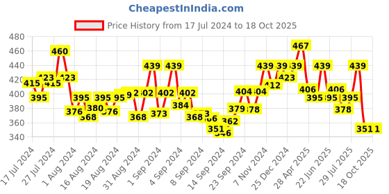ajio.com bummer Printed Briefs with Elasticated Waist bummer Price History Graph from 17 Jul 2024 to 17 Oct 2025