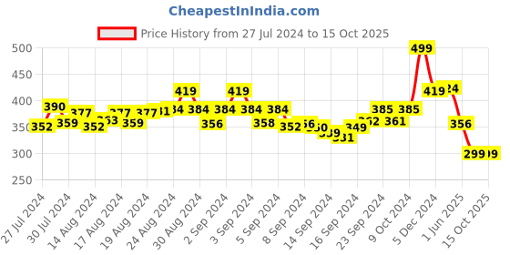 ajio.com bummer Seamless Mid-Rise Bikinis bummer Price History Graph from 27 Jul 2024 to 15 Oct 2025