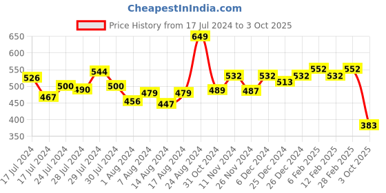ajio.com bummer Self-design Boxers bummer Price History Graph from 17 Jul 2024 to 3 Oct 2025