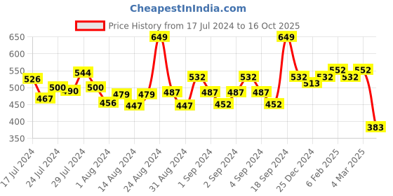 ajio.com bummer Self-design Boxers bummer Price History Graph from 17 Jul 2024 to 16 Oct 2025