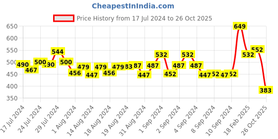 ajio.com bummer Solid Boxers bummer Price History Graph from 17 Jul 2024 to 26 Oct 2025