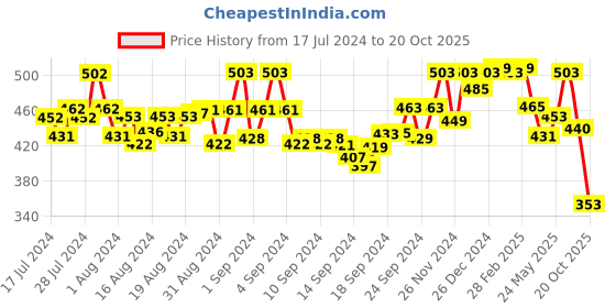 ajio.com bummer Trunks with Elasticated Waist bummer Price History Graph from 17 Jul 2024 to 20 Oct 2025