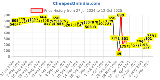 ajio.com toyzone Bump N Go Tiger Window Display Musical Toy toyzone Price History Graph from 27 Jul 2024 to 11 Oct 2025